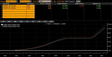 fzdxx 7 day yield|fzdxx dividend.